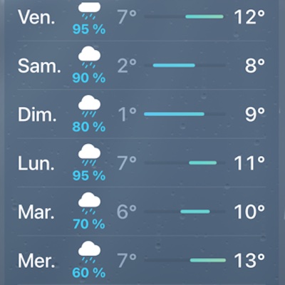 La météo...