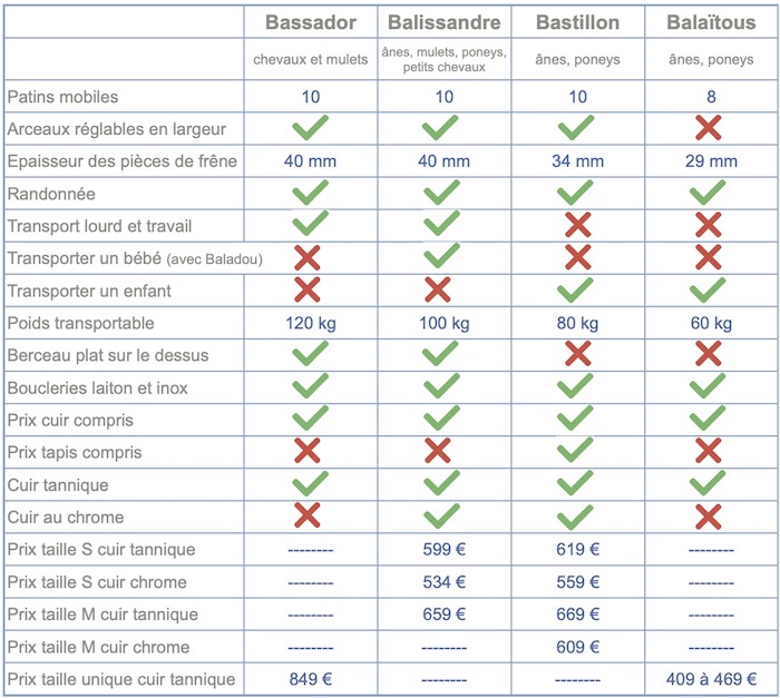 TableauComparaisonPrixBats F
